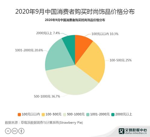 2020年9月飾品行業數據分析 聚焦500-1000元消費區間與技術轉讓新趨勢